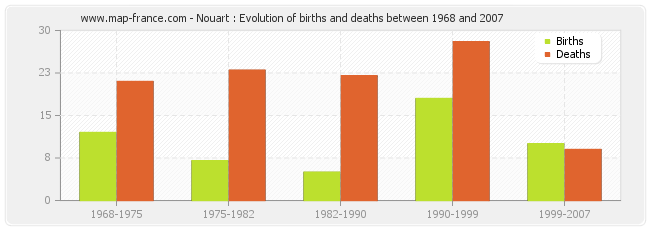 Nouart : Evolution of births and deaths between 1968 and 2007