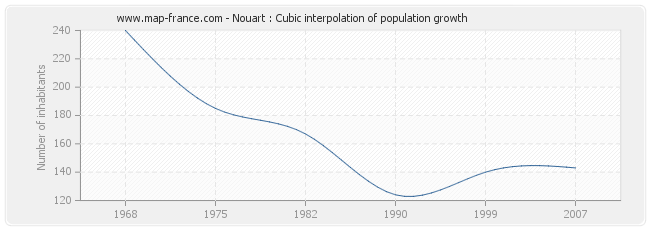 Nouart : Cubic interpolation of population growth