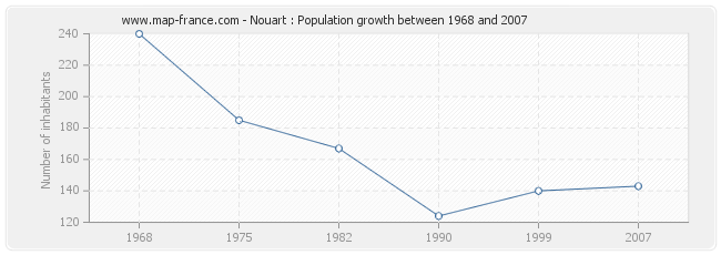 Population Nouart