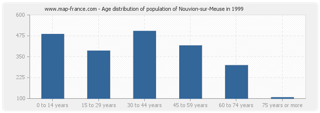 Age distribution of population of Nouvion-sur-Meuse in 1999