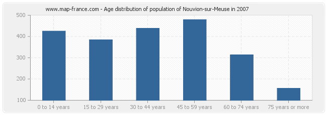 Age distribution of population of Nouvion-sur-Meuse in 2007