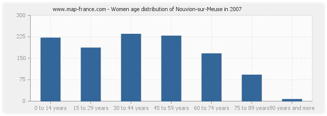 Women age distribution of Nouvion-sur-Meuse in 2007