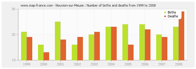 Nouvion-sur-Meuse : Number of births and deaths from 1999 to 2008