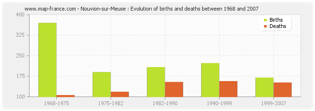 Nouvion-sur-Meuse : Evolution of births and deaths between 1968 and 2007