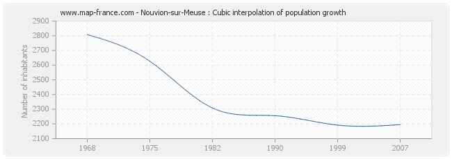 Nouvion-sur-Meuse : Cubic interpolation of population growth