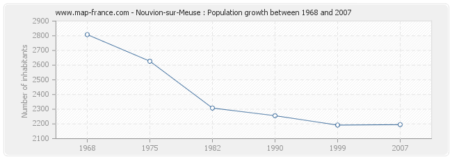 Population Nouvion-sur-Meuse