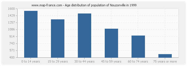 Age distribution of population of Nouzonville in 1999