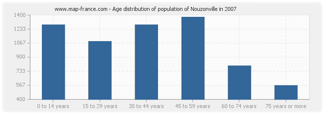 Age distribution of population of Nouzonville in 2007