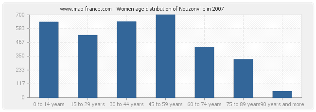 Women age distribution of Nouzonville in 2007