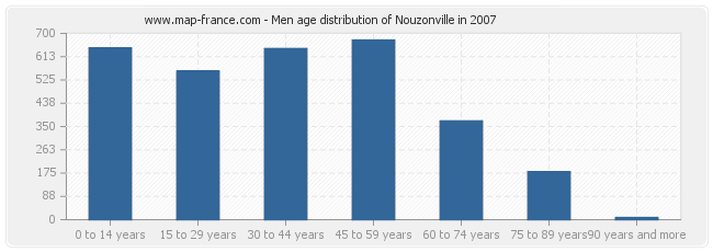 Men age distribution of Nouzonville in 2007