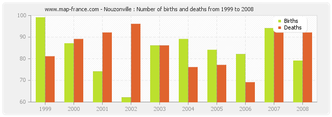 Nouzonville : Number of births and deaths from 1999 to 2008