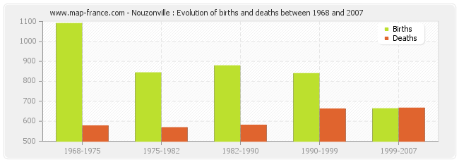 Nouzonville : Evolution of births and deaths between 1968 and 2007