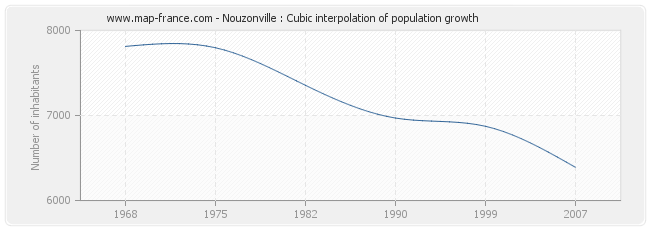 Nouzonville : Cubic interpolation of population growth