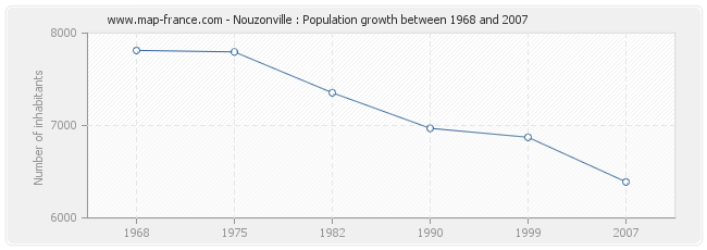 Population Nouzonville