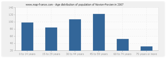 Age distribution of population of Novion-Porcien in 2007