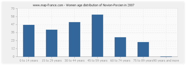 Women age distribution of Novion-Porcien in 2007