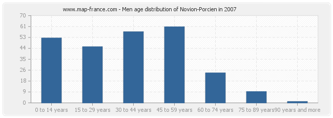 Men age distribution of Novion-Porcien in 2007