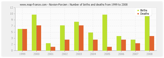 Novion-Porcien : Number of births and deaths from 1999 to 2008
