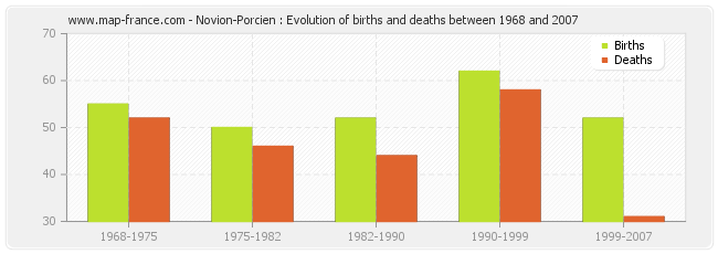 Novion-Porcien : Evolution of births and deaths between 1968 and 2007