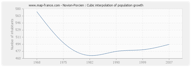 Novion-Porcien : Cubic interpolation of population growth