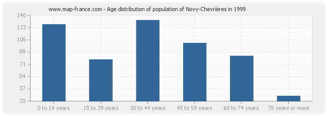 Age distribution of population of Novy-Chevrières in 1999