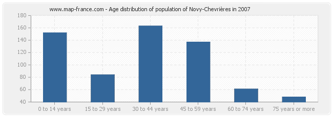Age distribution of population of Novy-Chevrières in 2007