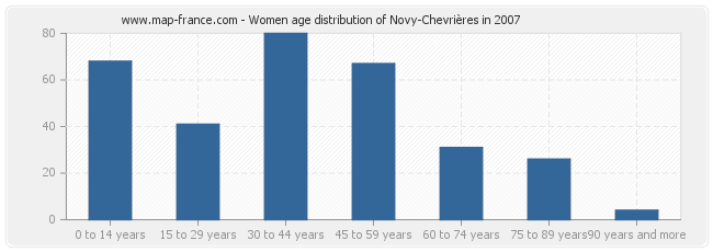 Women age distribution of Novy-Chevrières in 2007