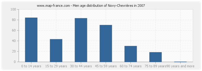 Men age distribution of Novy-Chevrières in 2007