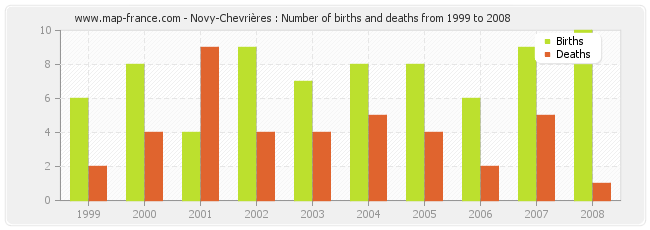 Novy-Chevrières : Number of births and deaths from 1999 to 2008