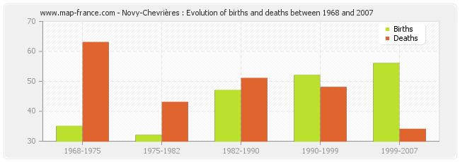 Novy-Chevrières : Evolution of births and deaths between 1968 and 2007