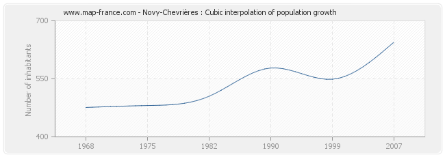 Novy-Chevrières : Cubic interpolation of population growth