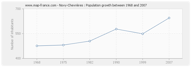 Novy-Chevrières : Population growth between 1968 and 2007 Population Novy-Chevrières