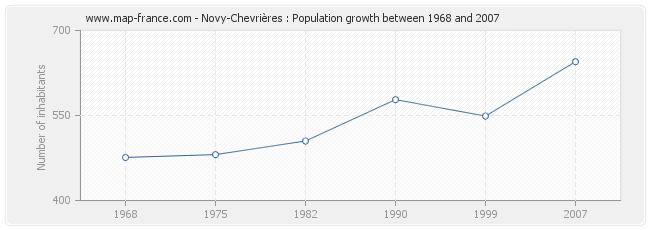 Population Novy-Chevrières