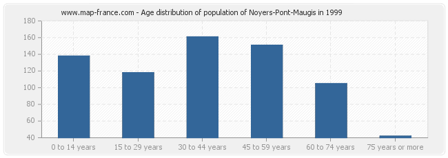 Age distribution of population of Noyers-Pont-Maugis in 1999