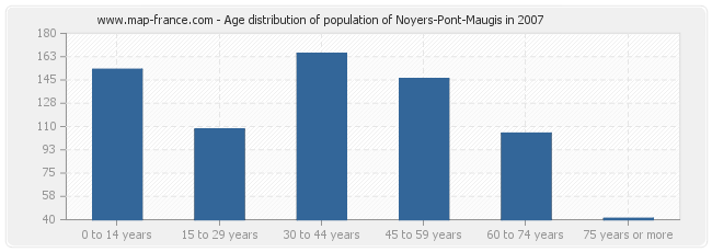 Age distribution of population of Noyers-Pont-Maugis in 2007