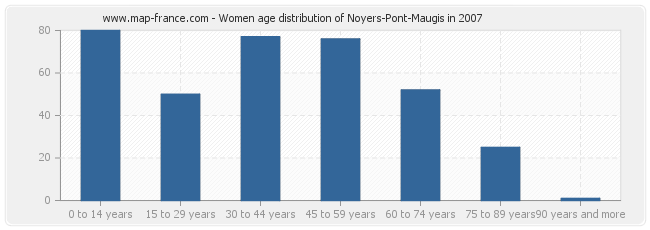 Women age distribution of Noyers-Pont-Maugis in 2007