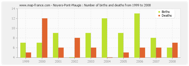 Noyers-Pont-Maugis : Number of births and deaths from 1999 to 2008