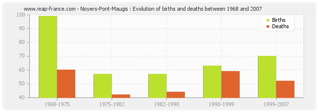 Noyers-Pont-Maugis : Evolution of births and deaths between 1968 and 2007