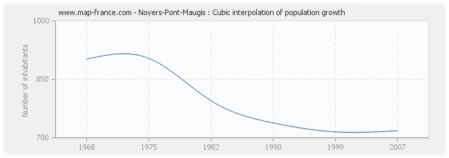 Noyers-Pont-Maugis : Cubic interpolation of population growth