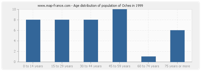 Age distribution of population of Oches in 1999
