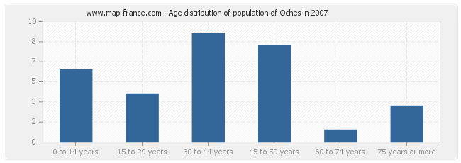 Age distribution of population of Oches in 2007