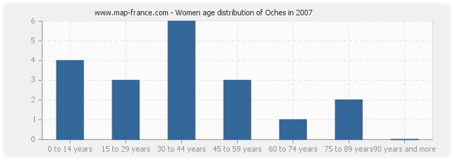 Women age distribution of Oches in 2007