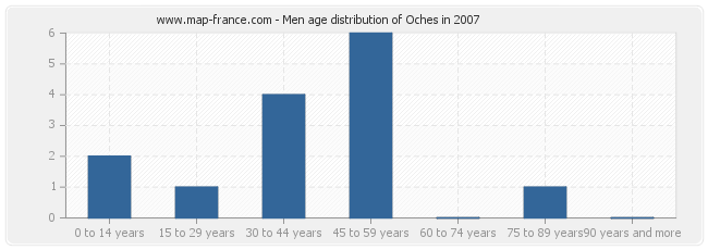 Men age distribution of Oches in 2007