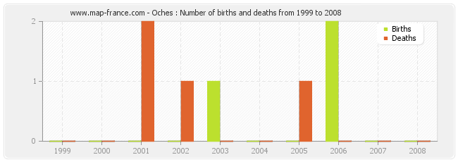 Oches : Number of births and deaths from 1999 to 2008