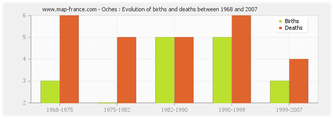 Oches : Evolution of births and deaths between 1968 and 2007