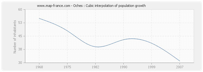 Oches : Cubic interpolation of population growth