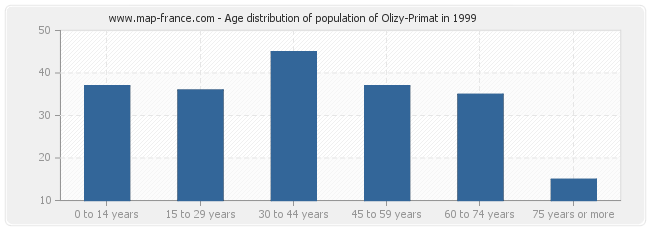 Age distribution of population of Olizy-Primat in 1999