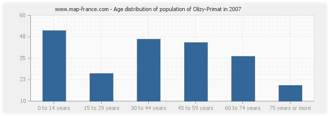 Age distribution of population of Olizy-Primat in 2007