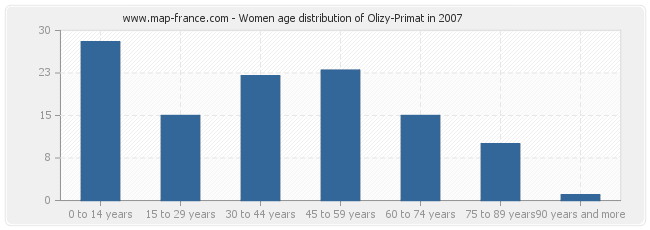 Women age distribution of Olizy-Primat in 2007