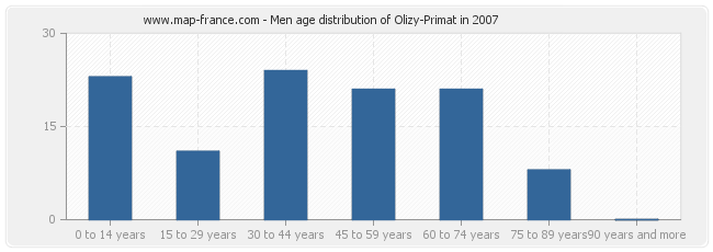 Men age distribution of Olizy-Primat in 2007